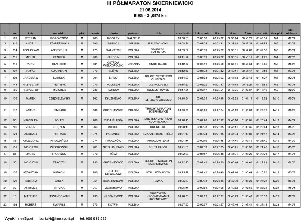 JAROCIN POLSKA 01:11:24 00:08:09 00:23:32 00:38:55 00:55:19 01:11:22 M/4 M20/3 OSTRÓW 5 218 YURIJ BLAHODIR M 1981 UKRAINA FINISZ KALISZ 01:12:07 00:08:11 00:23:59 00:39:51 00:55:54 01:12:05 M/5 M30/2