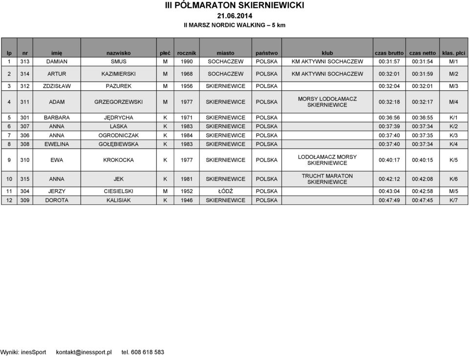LODOŁAMACZ 00:32:18 00:32:17 M/4 5 301 BARBARA JĘDRYCHA K 1971 POLSKA 00:36:56 00:36:55 K/1 6 307 ANNA LASKA K 1983 POLSKA 00:37:39 00:37:34 K/2 7 306 ANNA OGRODNICZAK K 1984 POLSKA 00:37:40 00:37:35