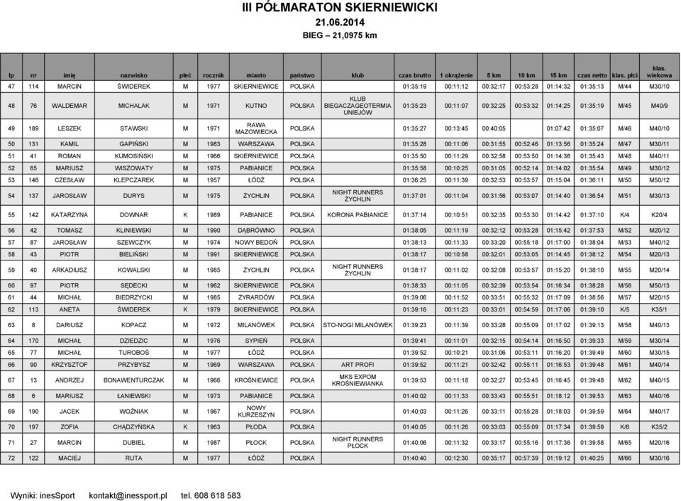 00:11:06 00:31:55 00:52:46 01:13:56 01:35:24 M/47 M30/11 51 41 ROMAN KUMOSIŃSKI M 1966 POLSKA 01:35:50 00:11:29 00:32:58 00:53:50 01:14:36 01:35:43 M/48 M40/11 52 65 MARIUSZ WISZOWATY M 1975