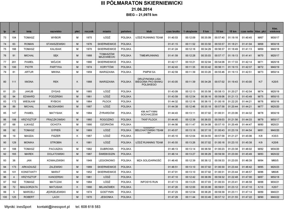01:41:59 00:12:28 00:35:03 00:57:17 01:19:13 01:41:41 M/70 M20/17 77 201 PAWEŁ WÓJCIK M 1990 POLSKA 01:42:17 00:10:21 00:32:04 00:54:08 01:17:33 01:42:14 M/71 M20/18 78 100 PIOTR PARTYKA M 1974