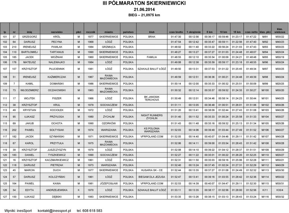 00:37:27 01:01:03 01:24:48 01:48:07 M/94 M20/24 105 185 JACEK WOŹNIAK M 1960 POLSKA FAMILIA 01:48:55 00:12:10 00:35:54 01:00:09 01:24:21 01:48:48 M/95 M50/19 106 176 MATEUSZ NALEWAJKO M 1984 ŁÓDŹ