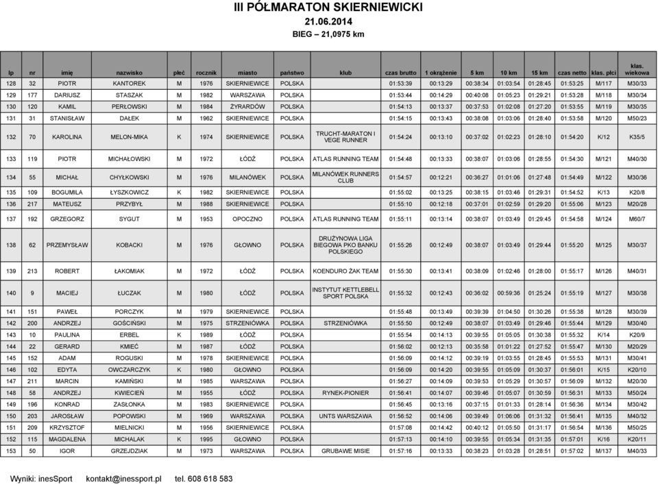 01:03:06 01:28:40 01:53:58 M/120 M50/23 TRUCHT-MARATON I 132 70 KAROLINA MELON-MIKA K 1974 POLSKA 01:54:24 00:13:10 00:37:02 01:02:23 01:28:10 01:54:20 K/12 K35/5 VEGE RUNNER 133 119 PIOTR