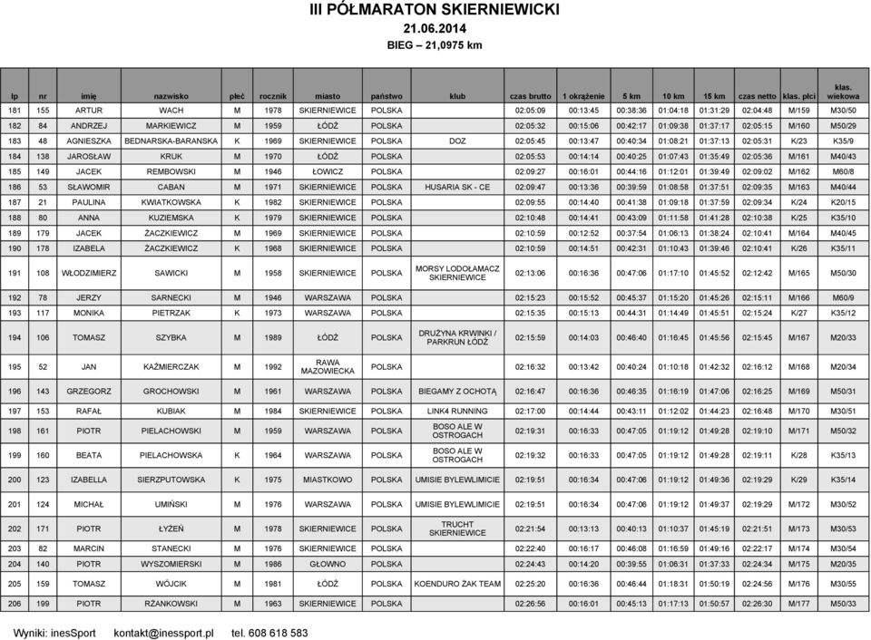 01:07:43 01:35:49 02:05:36 M/161 M40/43 185 149 JACEK REMBOWSKI M 1946 ŁOWICZ POLSKA 02:09:27 00:16:01 00:44:16 01:12:01 01:39:49 02:09:02 M/162 M60/8 186 53 SŁAWOMIR CABAN M 1971 POLSKA HUSARIA SK -