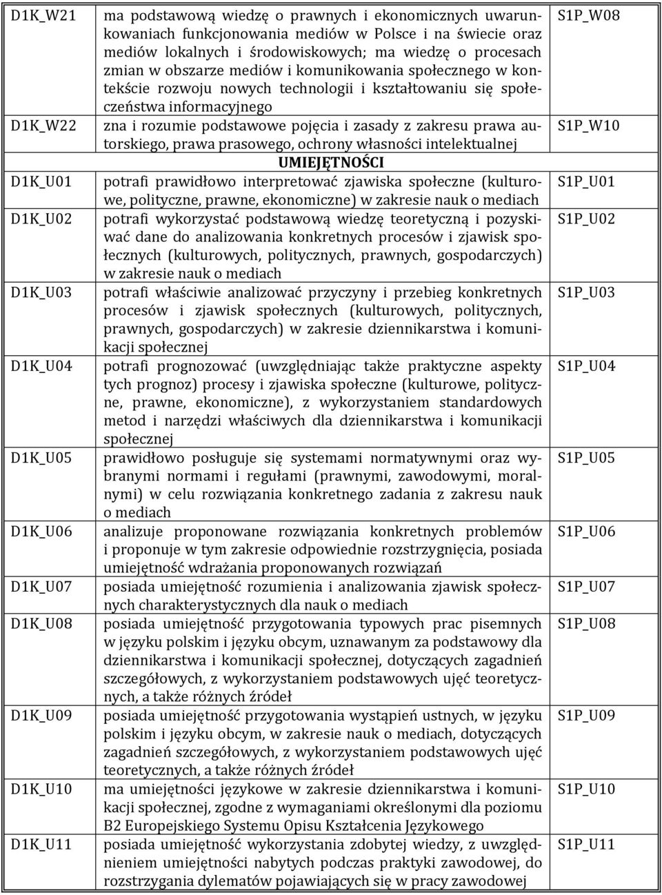 społeczeństwa informacyjnego zna i rozumie podstawowe pojęcia i zasady z zakresu prawa autorskiego, prawa prasowego, ochrony własności intelektualnej UMIEJĘTNOŚCI potrafi prawidłowo interpretować