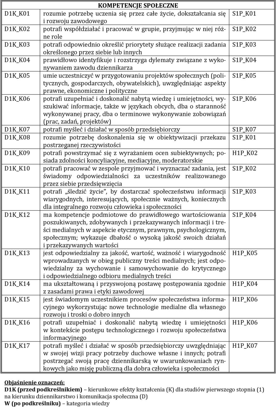 wykonywaniem S1P_K04 zawodu dziennikarza D1K_K05 umie uczestniczyć w przygotowaniu projektów społecznych (politycznych, S1P_K05 gospodarczych, obywatelskich), uwzględniając aspekty prawne,