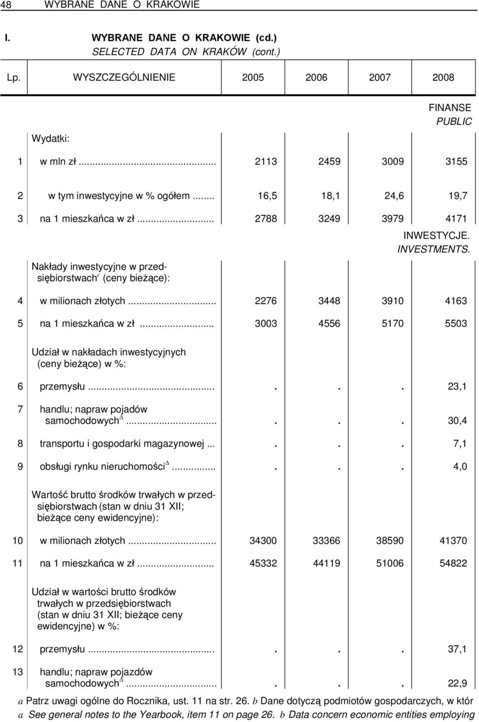 INVESTMENTS. 4 w milionach złotych... 2276 3448 3910 4163 5 na 1 mieszkańca w zł... 3003 4556 5170 5503 Udział w nakładach inwestycyjnych (ceny bieżące) w %: 6 przemysłu.