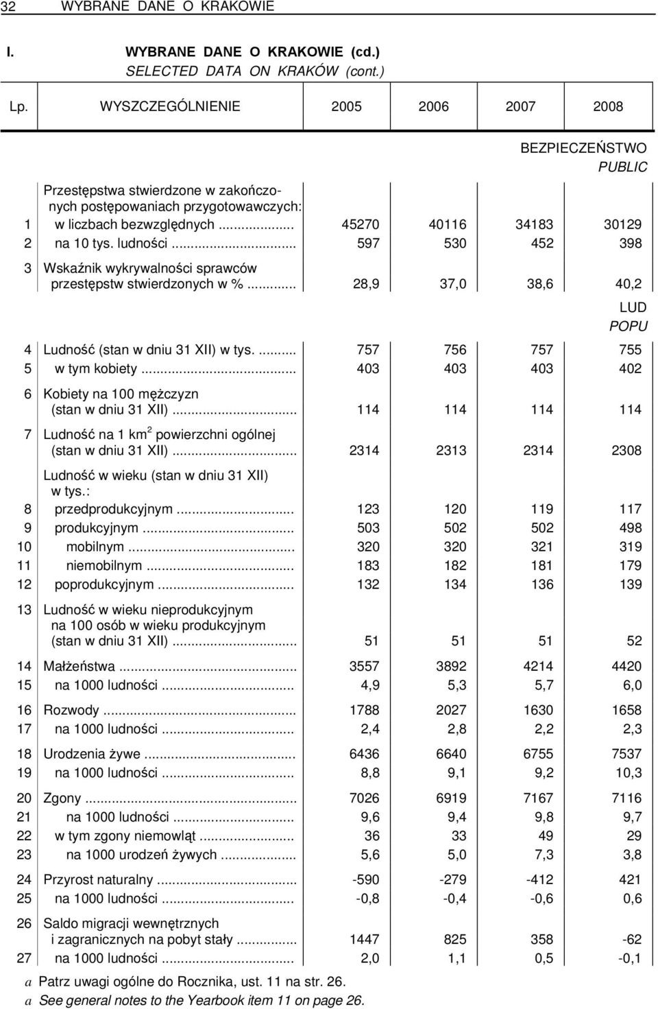 ludności... 597 530 452 398 3 Wskaźnik wykrywalności sprawców przestępstw stwierdzonych w %... 28,9 37,0 38,6 40,2 LUD POPU 4 Ludność (stan w dniu 31 XII) w tys.... 757 756 757 755 5 w tym kobiety.
