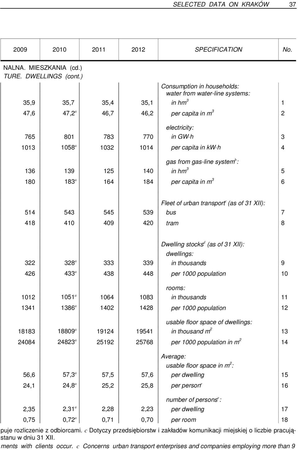 capita in kw h 4 gas from gas-line system b : 136 139 125 140 in hm 3 5 180 183 a 164 184 per capita in m 3 6 Fleet of urban transport c (as of 31 XII): 514 543 545 539 bus 7 418 410 409 420 tram 8