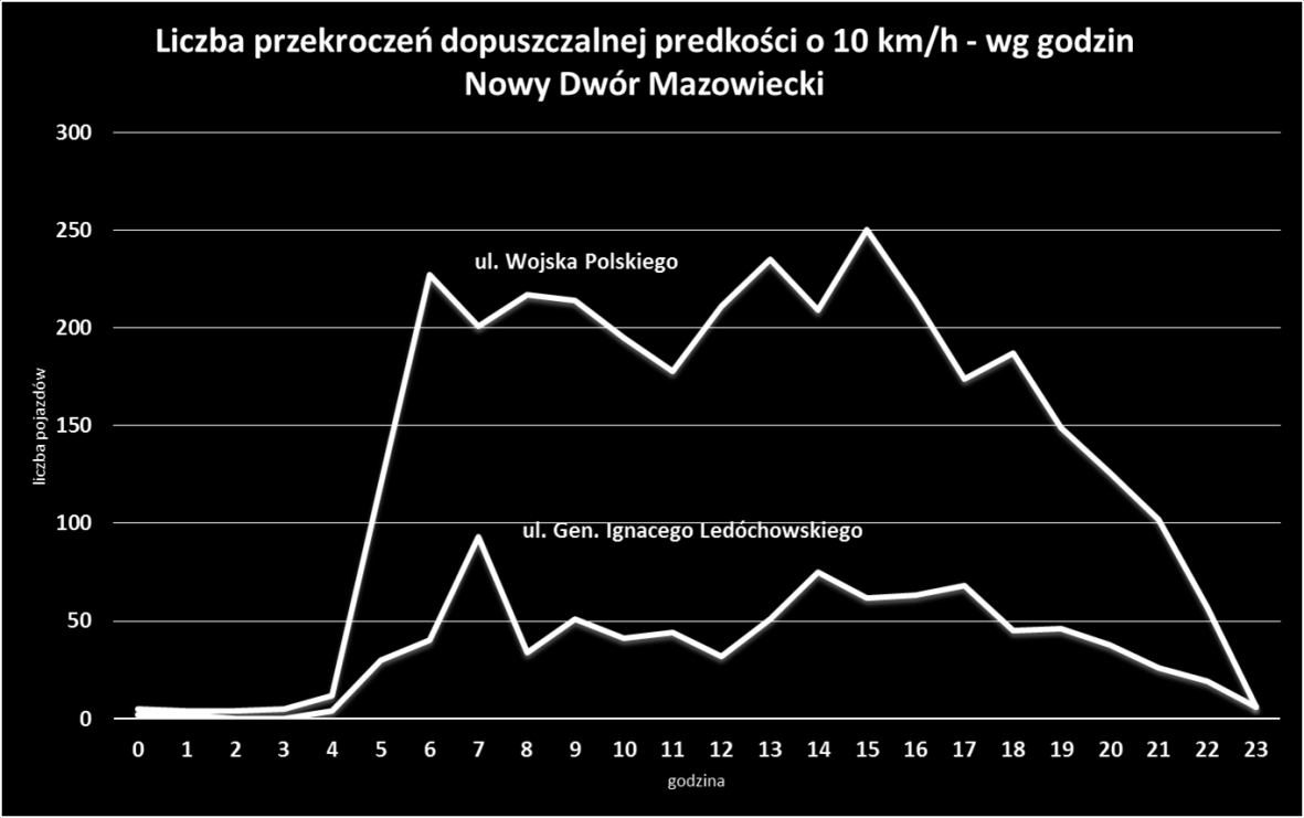 3.6 Przekroczenia prędkości o więcej niż 10 km/h w punktach pomiarowych wg godzin Z analizy przekroczeń prędkości o więcej niż 10 km/h według godziny wynika, że najwięcej jest ich wczesnym rankiem