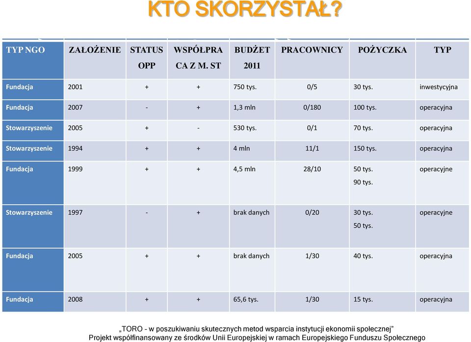 W r s w B u d ż e t 2 0 1 1 L i b t r u d n i n y h / w s p ó ł p r u j ą y W y s k ś ć p ż y k i T y p p ż y k TYP NGO ZAŁOŻENIE STATUS OPP WSPÓŁPRA CA Z M.