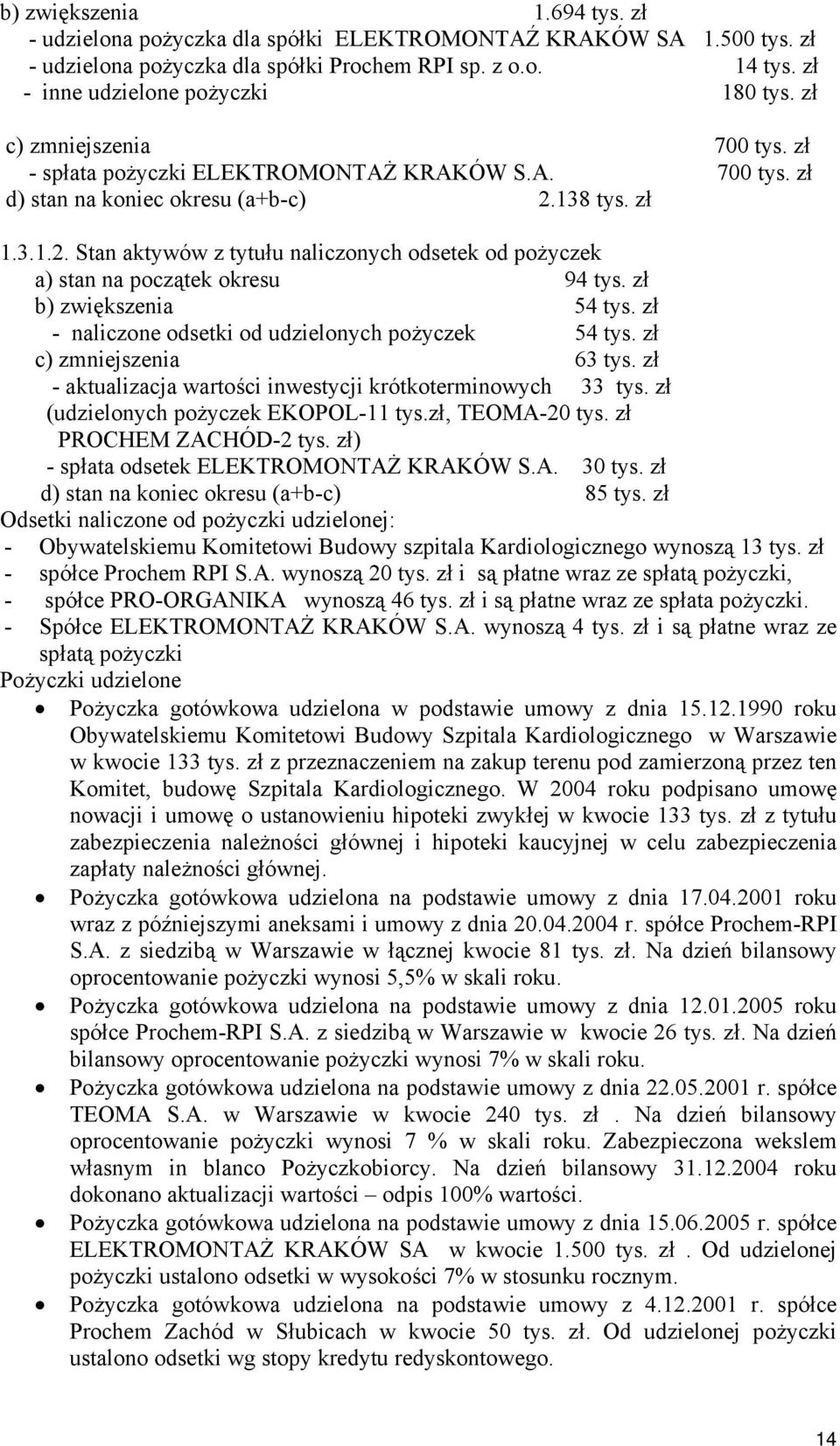 138 tys. zł 1.3.1.2. Stan aktywów z tytułu naliczonych odsetek od pożyczek a) stan na początek okresu 94 tys. zł b) zwiększenia 54 tys. zł - naliczone odsetki od udzielonych pożyczek 54 tys.