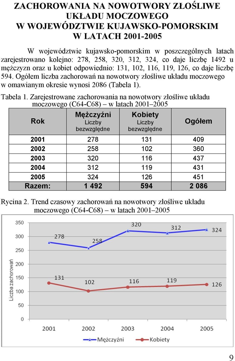 Ogółem liczba zachorowań na nowotwory złośliwe układu moczowego w omawianym okresie wynosi 2086 (Tabela 1). Tabela 1.