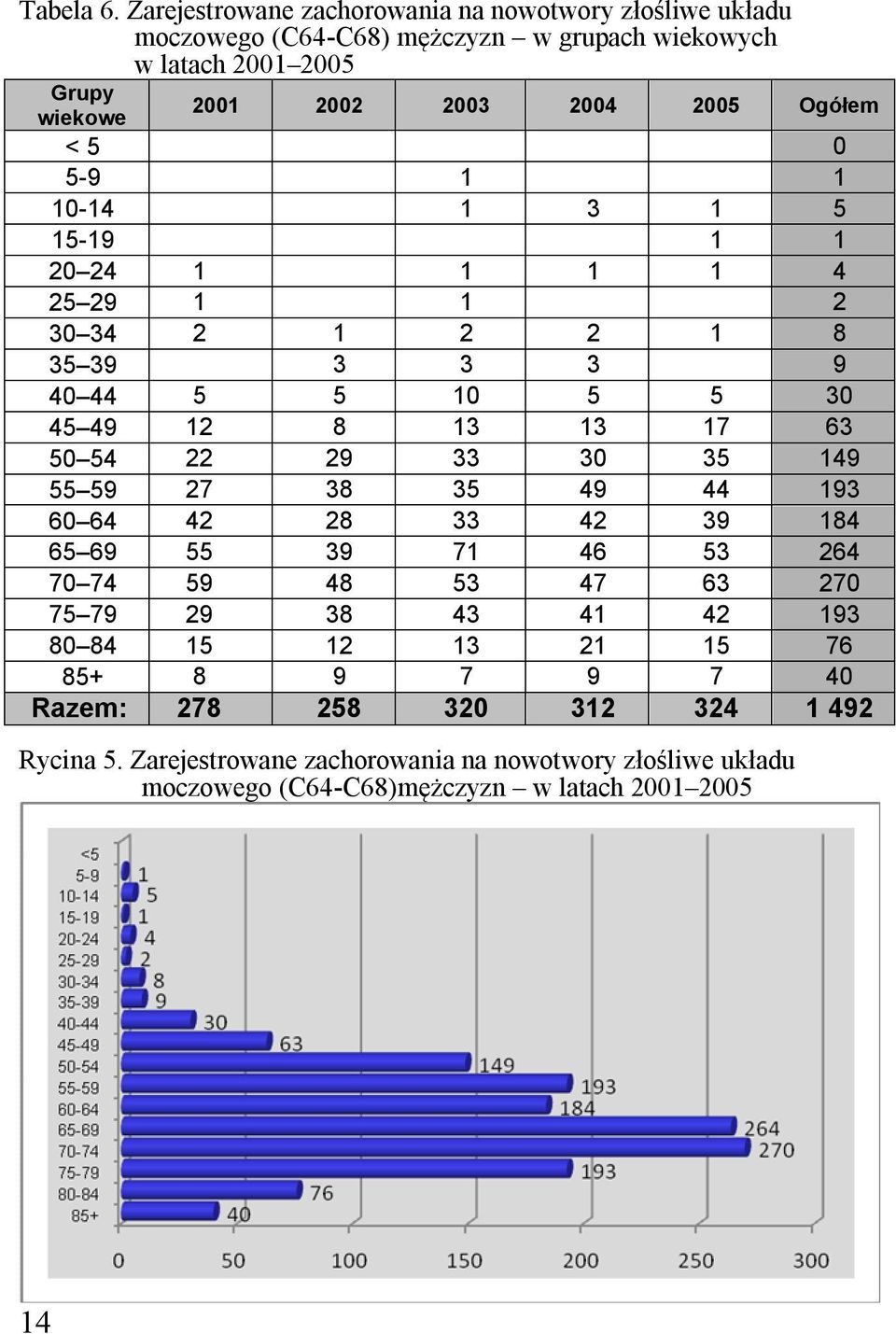 Ogółem < 5 0 5-9 1 1 10-14 1 3 1 5 15-19 1 1 20 24 1 1 1 1 4 25 29 1 1 2 30 34 2 1 2 2 1 8 35 39 3 3 3 9 40 44 5 5 10 5 5 30 45 49 12 8 13 13 17 63 50 54 22 29 33 30