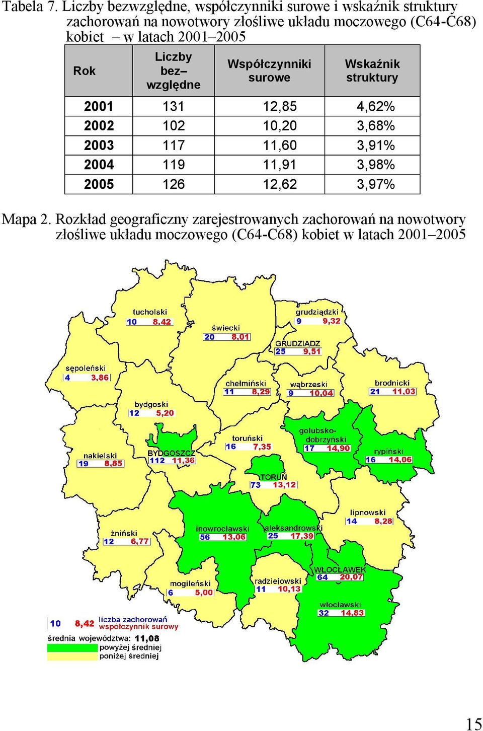 (C64-C68) kobiet w latach 2001 2005 Rok Liczby bez względne Współczynniki surowe Wskaźnik struktury 2001 131 12,85