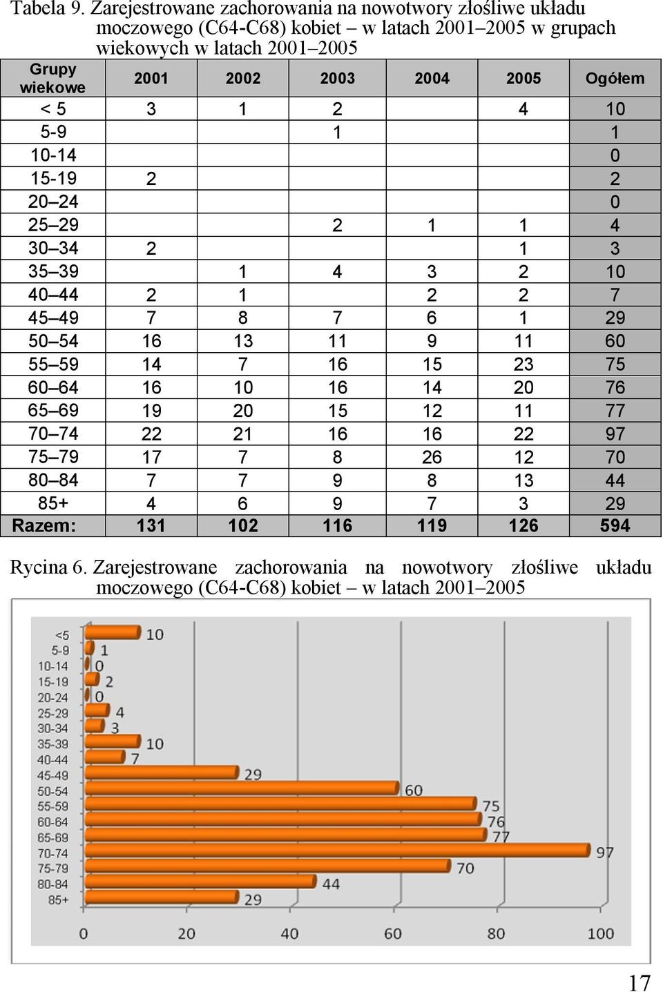 2002 2003 2004 2005 Ogółem < 5 3 1 2 4 10 5-9 1 1 10-14 0 15-19 2 2 20 24 0 25 29 2 1 1 4 30 34 2 1 3 35 39 1 4 3 2 10 40 44 2 1 2 2 7 45 49 7 8 7 6 1 29 50 54