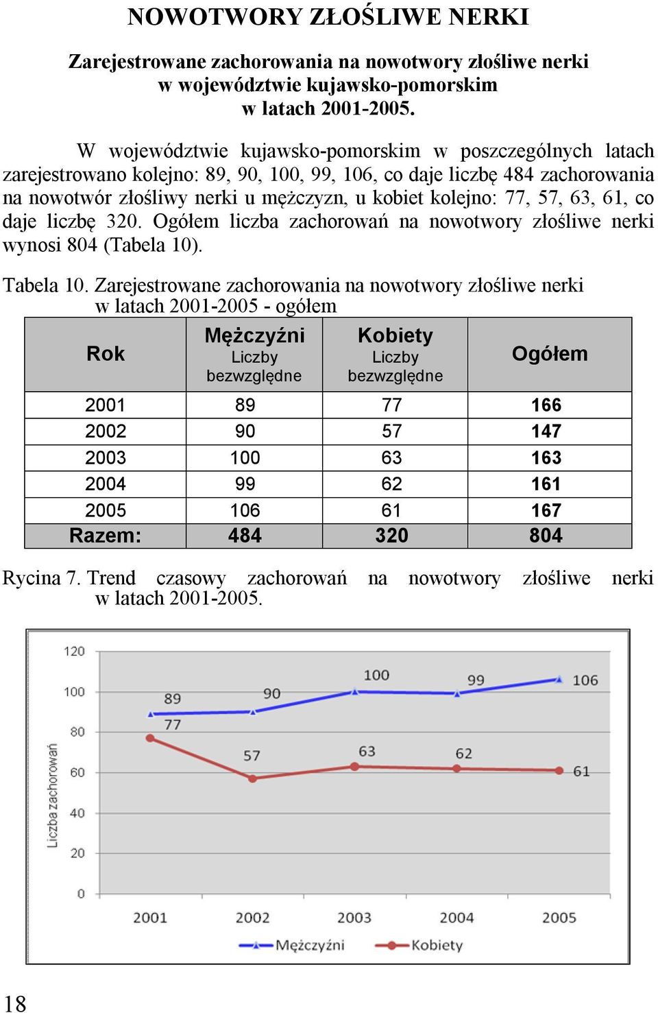 77, 57, 63, 61, co daje liczbę 320. Ogółem liczba zachorowań na nowotwory złośliwe nerki wynosi 804 (Tabela 10). Tabela 10.