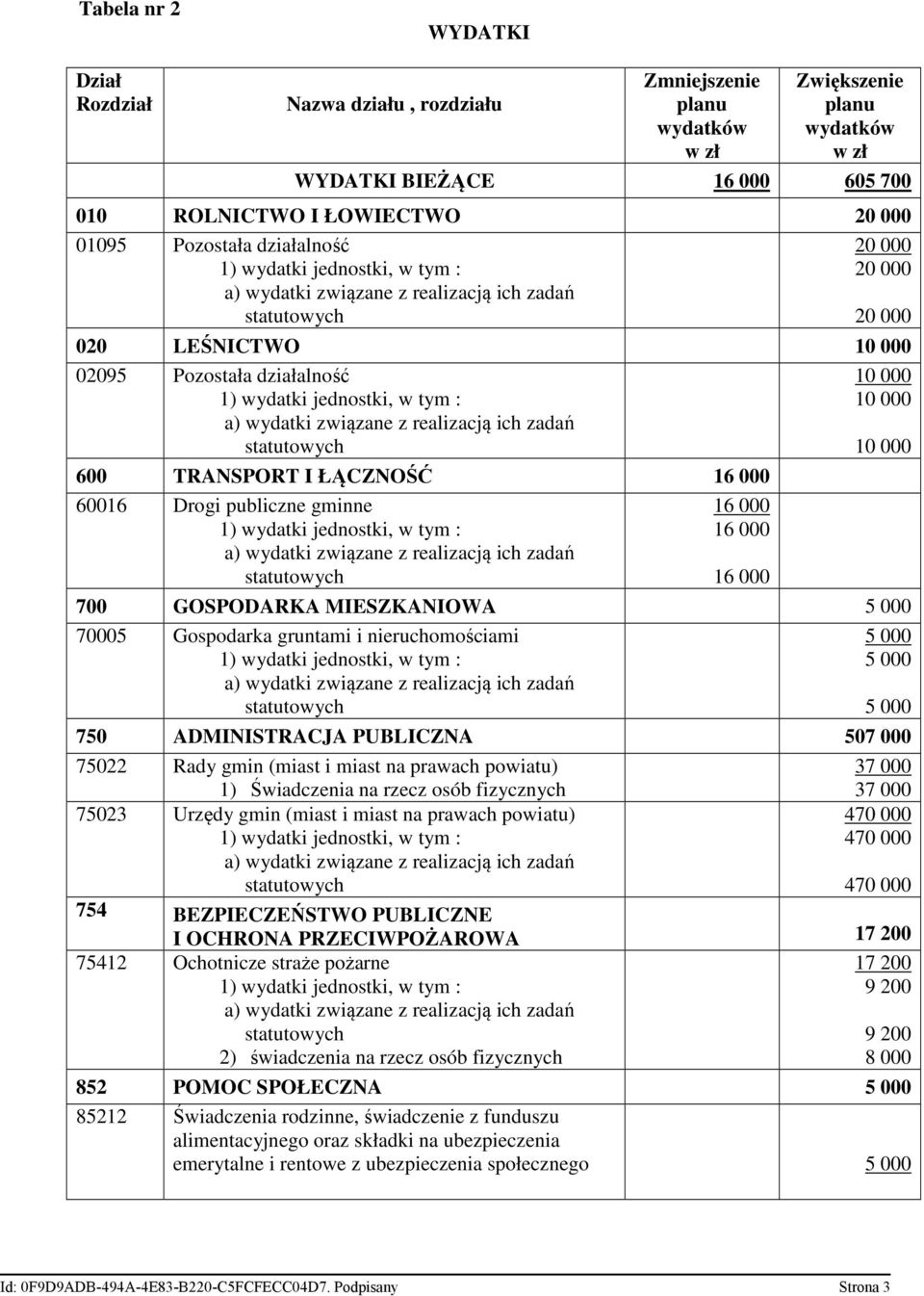 000 70005 Gospodarka gruntami i nieruchomościami 5 000 5 000 5 000 750 ADMINISTRACJA PUBLICZNA 507 000 75022 Rady gmin (miast i miast na prawach powiatu) 1) Świadczenia na rzecz osób fizycznych 37