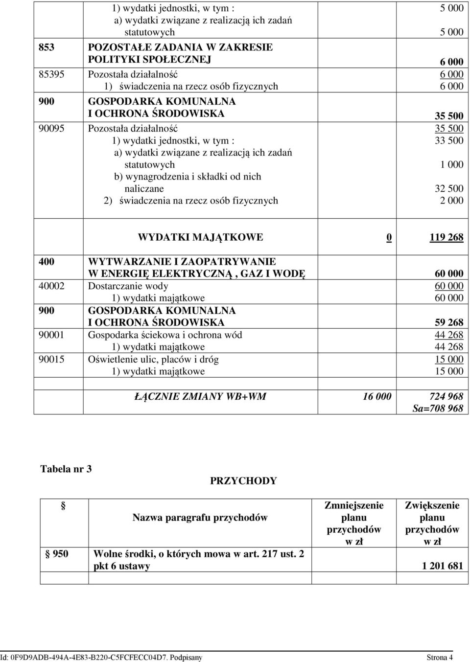 ZAOPATRYWANIE W ENERGIĘ ELEKTRYCZNĄ, GAZ I WODĘ 60 000 40002 Dostarczanie wody 1) wydatki majątkowe 60 000 60 000 900 GOSPODARKA KOMUNALNA I OCHRONA ŚRODOWISKA 59 268 90001 Gospodarka ściekowa i