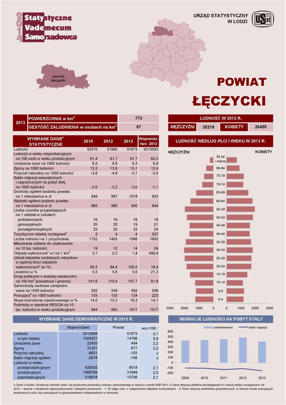 61,7 6, Urodzeni żywe n 9,5 8,8 9,3 8,9 Zgony n 13,3 13,6 13,1 1,4 Przyrost nturlny n -3,8-4,8-3,7-3,5 Sldo migrcji wewnętrznych i zgrnicznych n pobyt stły n -, -, -3, -1,1 n 1 mieszkńc w zł 849 997