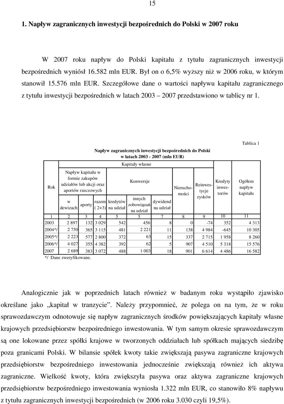 Szczegółowe dane o wartości napływu kapitału zagranicznego z tytułu inwestycji bezpośrednich w latach 2003 2007 przedstawiono w tablicy nr 1.