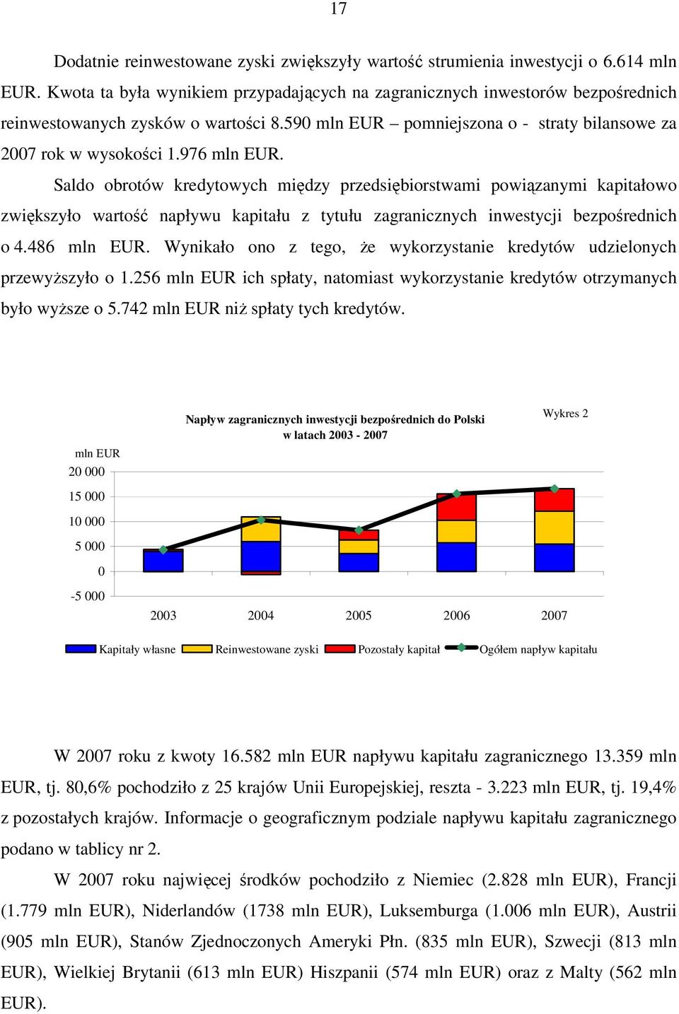 Saldo obrotów kredytowych między przedsiębiorstwami powiązanymi kapitałowo zwiększyło wartość napływu kapitału z tytułu zagranicznych inwestycji bezpośrednich o 4.486 mln EUR.