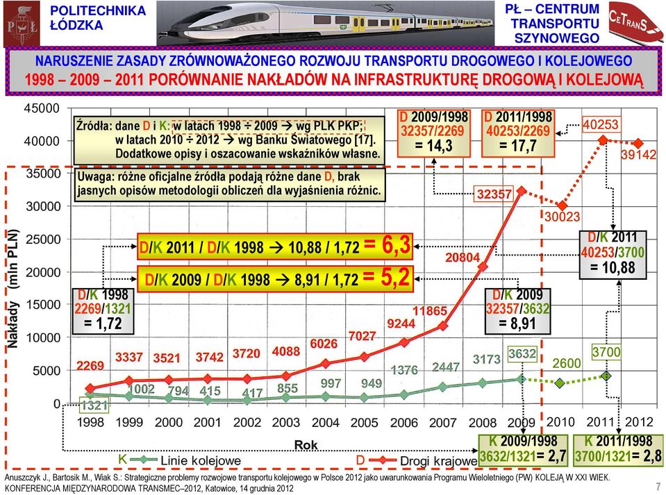 D 2009/1998 32357/2269 = 14,3 D 2011/1998 40253/2269 = 17,7 40253 39142 Uwaga: różne oficjalne źródła podają różne dane D, brak jasnych opisów metodologii obliczeń dla wyjaśnienia różnic.