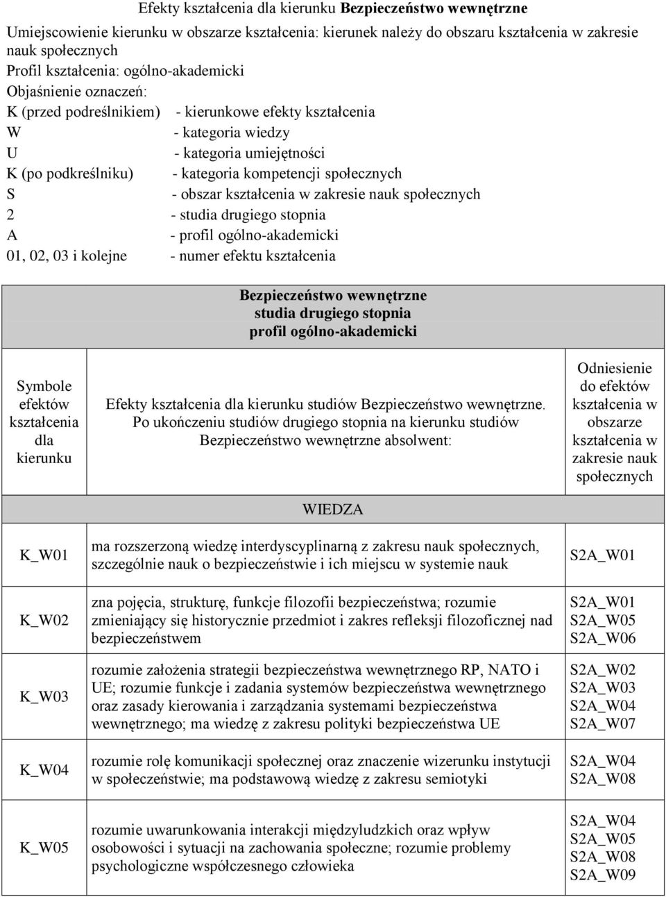 S - obszar kształcenia w zakresie nauk społecznych 2 - studia drugiego stopnia A - profil ogólno-akademicki 01, 02, 03 i kolejne - numer efektu kształcenia Bezpieczeństwo wewnętrzne studia drugiego