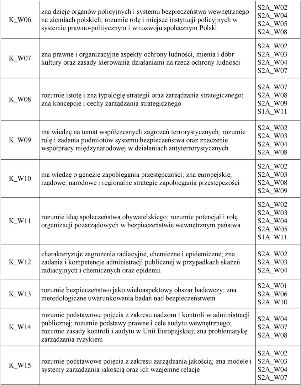 rozumie istotę i zna typologię strategii oraz zarządzania strategicznego; zna koncepcje i cechy zarządzania strategicznego ma wiedzę na temat współczesnych zagrożeń terrorystycznych; rozumie rolę i