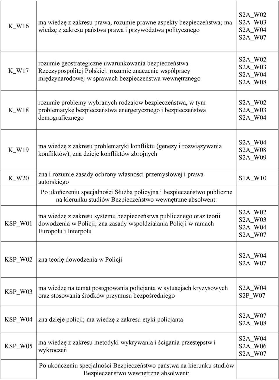 bezpieczeństwa energetycznego i bezpieczeństwa demograficznego K_W19 K_W20 KSP_W01 ma wiedzę z zakresu problematyki konfliktu (genezy i rozwiązywania konfliktów); zna dzieje konfliktów zbrojnych zna