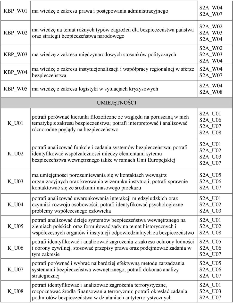 sytuacjach kryzysowych K_U01 K_U02 K_U03 K_U04 K_U05 K_U06 K_U07 K_U08 UMIEJĘTNOŚCI potrafi porównać kierunki filozoficzne ze względu na poruszaną w nich tematykę z zakresu bezpieczeństwa; potrafi