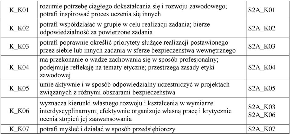 przekonanie o wadze zachowania się w sposób profesjonalny; podejmuje refleksję na tematy etyczne; przestrzega zasady etyki zawodowej umie aktywnie i w sposób odpowiedzialny uczestniczyć w projektach