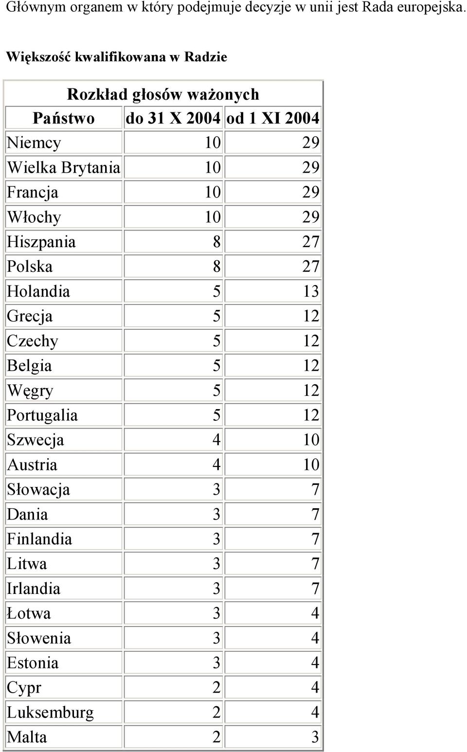 29 Francja 10 29 Włchy 10 29 Hiszpania 8 27 Plska 8 27 Hlandia 5 13 Grecja 5 12 Czechy 5 12 Belgia 5 12 Węgry 5 12