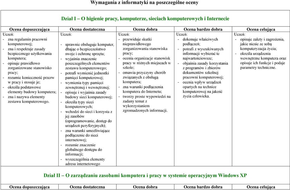 z wyszukiwanych komputeryzacja życia; bezpiecznego użytkowania swoje i ochronę sprzętu; pracy; informacji wybierać te - określa urządzenia komputera; - wyjaśnia znaczenie - ocenia organizacje