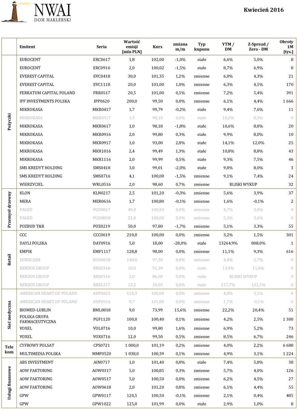 200,0 99,50 0,0% zmienne 6,1% 4,4% 1 666 MIKROKASA MKR0417 1,7 99,79-0,2% stałe 9,4% 7,6% 11 MIKROKASA MKR0517 1,5 98,10 0,0% stałe 10,2% 8,3% 0 MIKROKASA MKR0617 1,0 98,18-1,8% stałe 10,6% 8,8% 20
