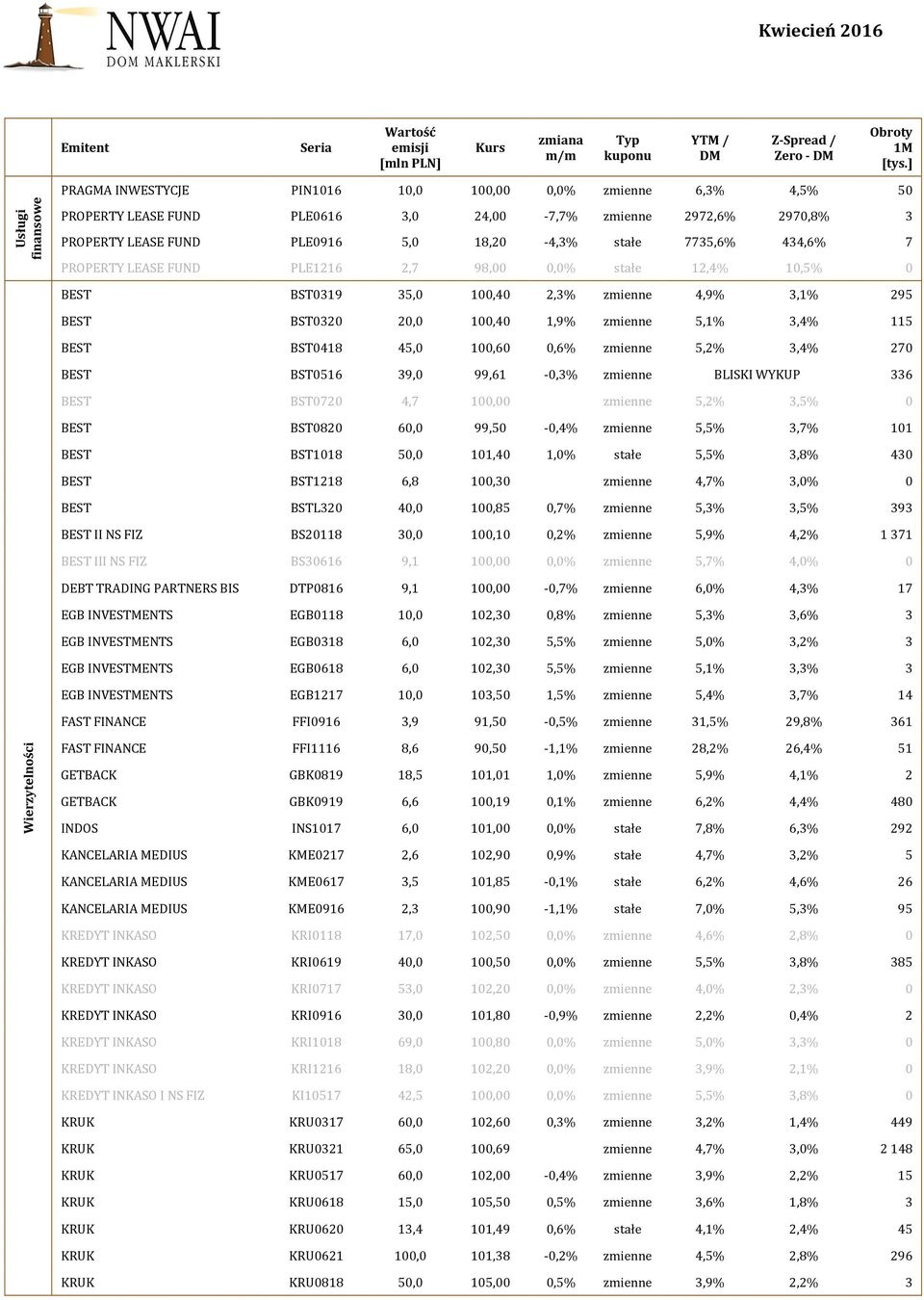 115 BEST BST0418 45,0 100,60 0,6% zmienne 5,2% 3,4% 270 BEST BST0516 39,0 99,61-0,3% zmienne BLISKI WYKUP 336 BEST BST0720 4,7 100,00 zmienne 5,2% 3,5% 0 BEST BST0820 60,0 99,50-0,4% zmienne 5,5%