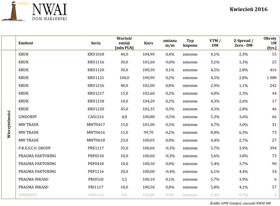 102,35 0,3% zmienne 4,5% 2,8% 46 LINDORFF CAS1216 4,8 100,80-0,5% zmienne 5,3% 3,6% 66 MW TRADE MWT0417 15,0 101,00 0,5% zmienne 4,7% 3,0% 31 MW TRADE MWT0616 15,0 99,70 0,2% zmienne 8,0% 6,3% 73 MW