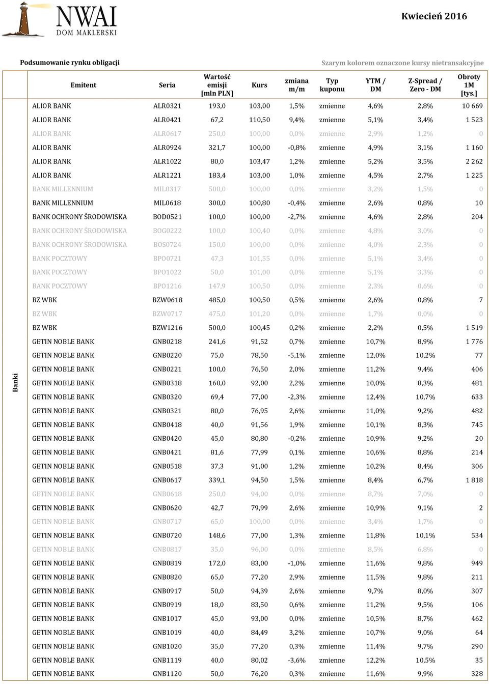 ALR1221 183,4 103,00 1,0% zmienne 4,5% 2,7% 1 225 BANK MILLENNIUM MIL0317 500,0 100,00 0,0% zmienne 3,2% 1,5% 0 BANK MILLENNIUM MIL0618 300,0 100,80-0,4% zmienne 2,6% 0,8% 10 BANK OCHRONY ŚRODOWISKA