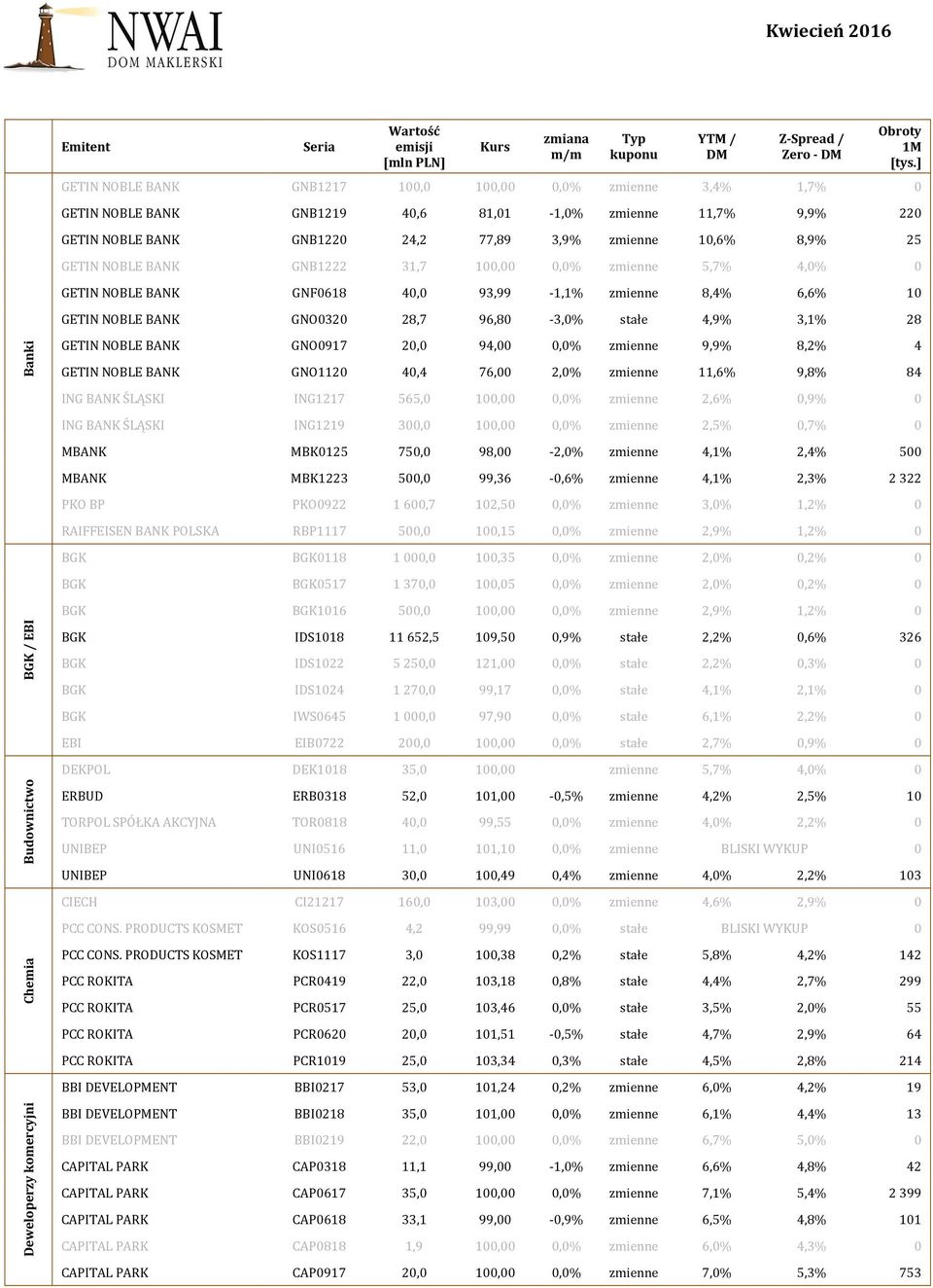 28,7 96,80-3,0% stałe 4,9% 3,1% 28 GETIN NOBLE BANK GNO0917 20,0 94,00 0,0% zmienne 9,9% 8,2% 4 GETIN NOBLE BANK GNO1120 40,4 76,00 2,0% zmienne 11,6% 9,8% 84 ING BANK ŚLĄSKI ING1217 565,0 100,00