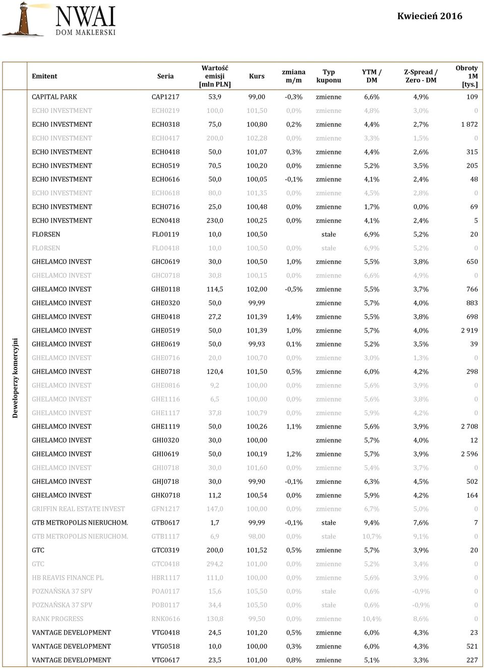 ECHO INVESTMENT ECH0616 50,0 100,05-0,1% zmienne 4,1% 2,4% 48 ECHO INVESTMENT ECH0618 80,0 101,35 0,0% zmienne 4,5% 2,8% 0 ECHO INVESTMENT ECH0716 25,0 100,48 0,0% zmienne 1,7% 0,0% 69 ECHO