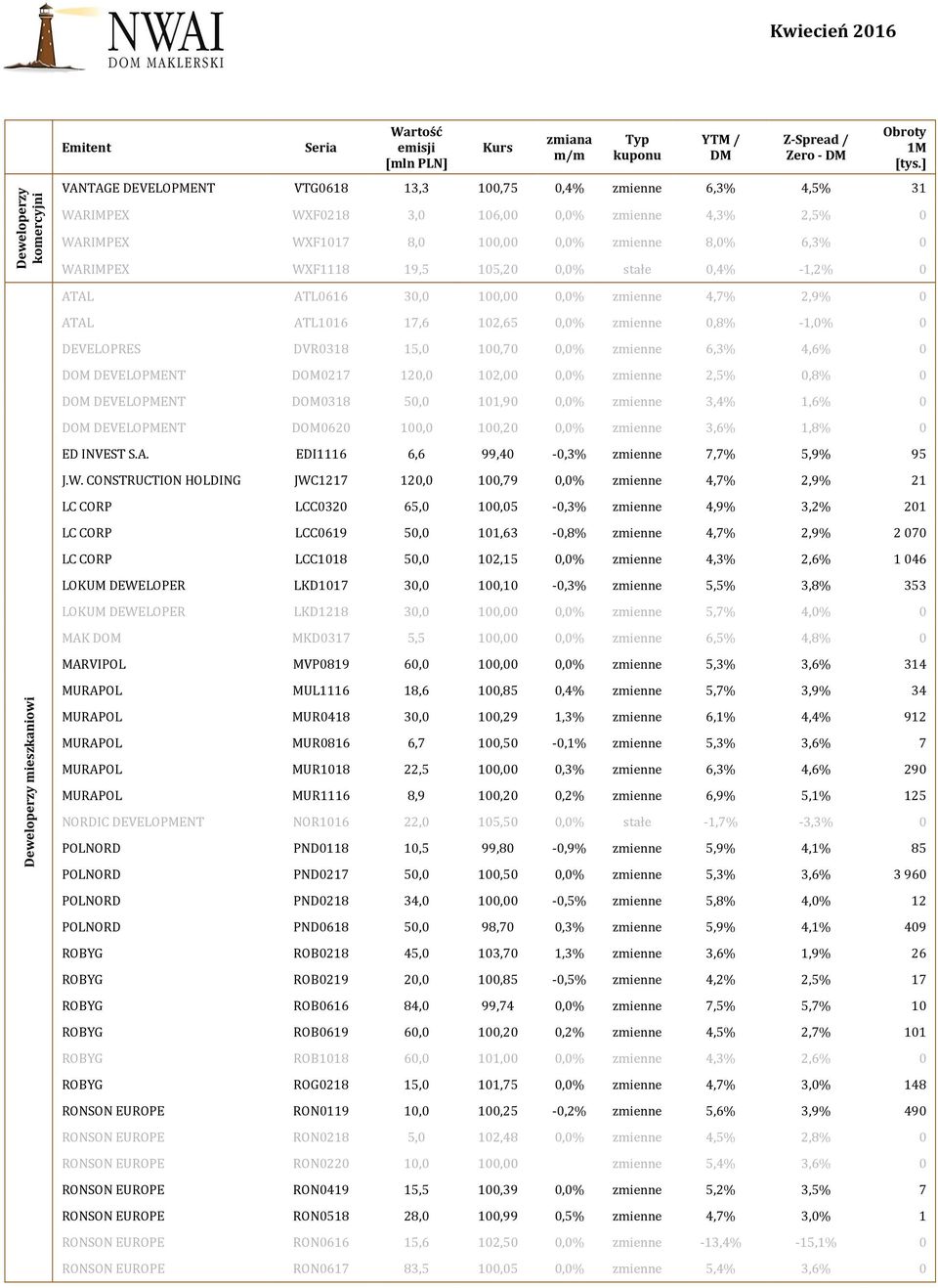 100,70 0,0% zmienne 6,3% 4,6% 0 DOM DEVELOPMENT DOM0217 120,0 102,00 0,0% zmienne 2,5% 0,8% 0 DOM DEVELOPMENT DOM0318 50,0 101,90 0,0% zmienne 3,4% 1,6% 0 DOM DEVELOPMENT DOM0620 100,0 100,20 0,0%