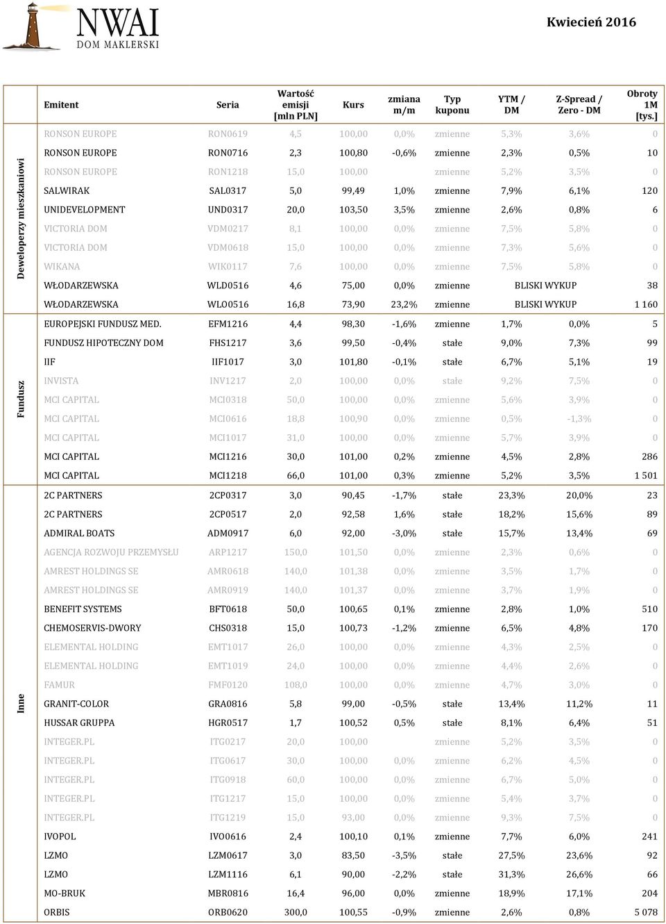 15,0 100,00 0,0% zmienne 7,3% 5,6% 0 WIKANA WIK0117 7,6 100,00 0,0% zmienne 7,5% 5,8% 0 WŁODARZEWSKA WLD0516 4,6 75,00 0,0% zmienne BLISKI WYKUP 38 WŁODARZEWSKA WLO0516 16,8 73,90 23,2% zmienne