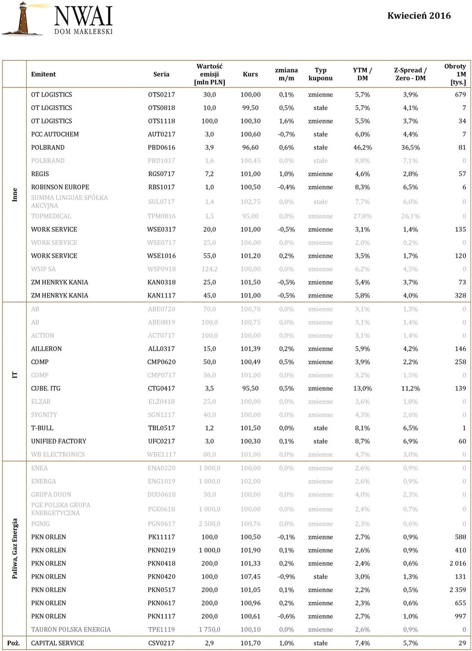 4,6% 2,8% 57 ROBINSON EUROPE RBS1017 1,0 100,50-0,4% zmienne 8,3% 6,5% 6 SUMMA LINGUAE SPÓŁKA AKCYJNA SUL0717 1,4 102,75 0,0% stałe 7,7% 6,0% 0 TOPMEDICAL TPM0816 1,5 95,00 0,0% zmienne 27,8% 26,1% 0