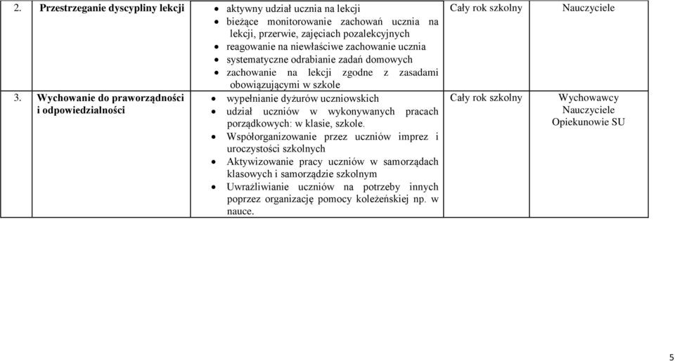 Wychowanie do praworządności i odpowiedzialności wypełnianie dyżurów uczniowskich udział uczniów w wykonywanych pracach porządkowych: w klasie, szkole.