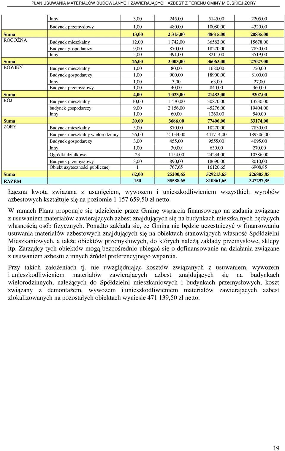 8100,00 Inny 1,00 3,00 63,00 27,00 Budynek przemysłowy 1,00 40,00 840,00 360,00 Suma 4,00 1 023,00 21483,00 9207,00 RÓJ Budynek mieszkalny 10,00 1 470,00 30870,00 13230,00 budynek gospodarczy 9,00 2