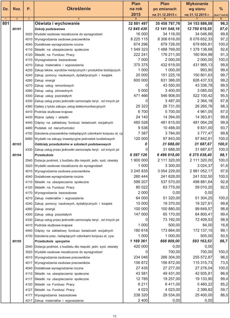 wynagrodze 16 000 34 116,00 34 046,89 99,8 4010 Wynagrodzenia osobowe pracowników 8 225 115 8 306 616,00 8 076 652,33 97,2 4040 Dodatkowe wynagrodzenie roczne 674 296 679 726,00 679 685,81 100,0 4110