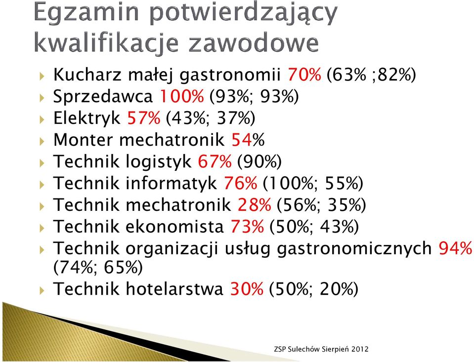 (100%; 55%) Technik mechatronik 28% (56%; 35%) Technik ekonomista 73% (50%; 43%)