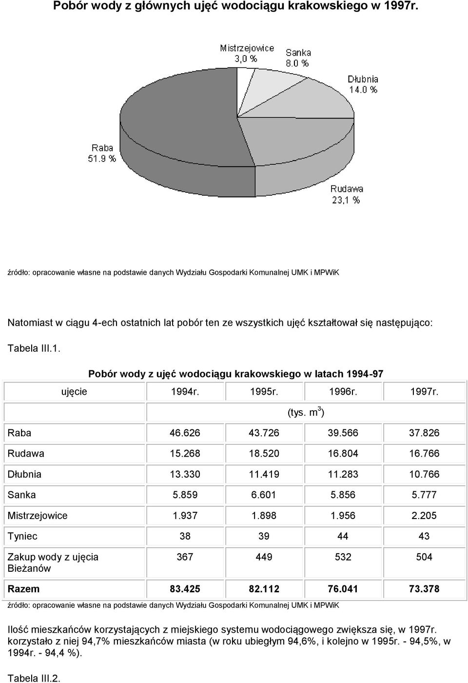 Pobór wody z ujęć wodociągu krakowskiego w latach 1994-97 ujęcie 1994r. 1995r. 1996r. 1997r. (tys. m 3 ) Raba 46.626 43.726 39.566 37.826 Rudawa 15.268 18.520 16.804 16.766 Dłubnia 13.330 11.419 11.