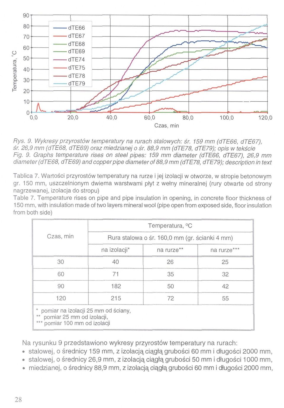 150 mm, uszczelnionym dwiema warstwami płyt z wełny mineralnej (rury otwarte od strony nagrzewanej, izolacja do stropu) Table 7.
