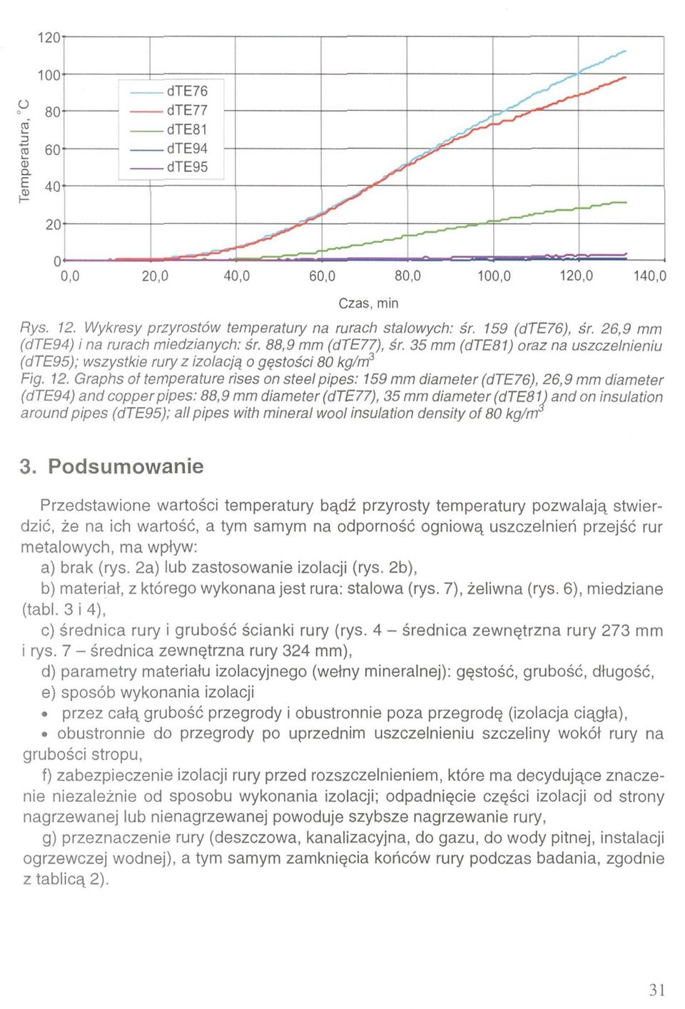 Graphs of temperature rises on steel pipes: 159 mm diameter (dte76), 26,9 mm diameter (dte94) and copper pipes: 88,9 mm diameter (dte77), 35 mm diameter (dte81) and on insulation around pipes