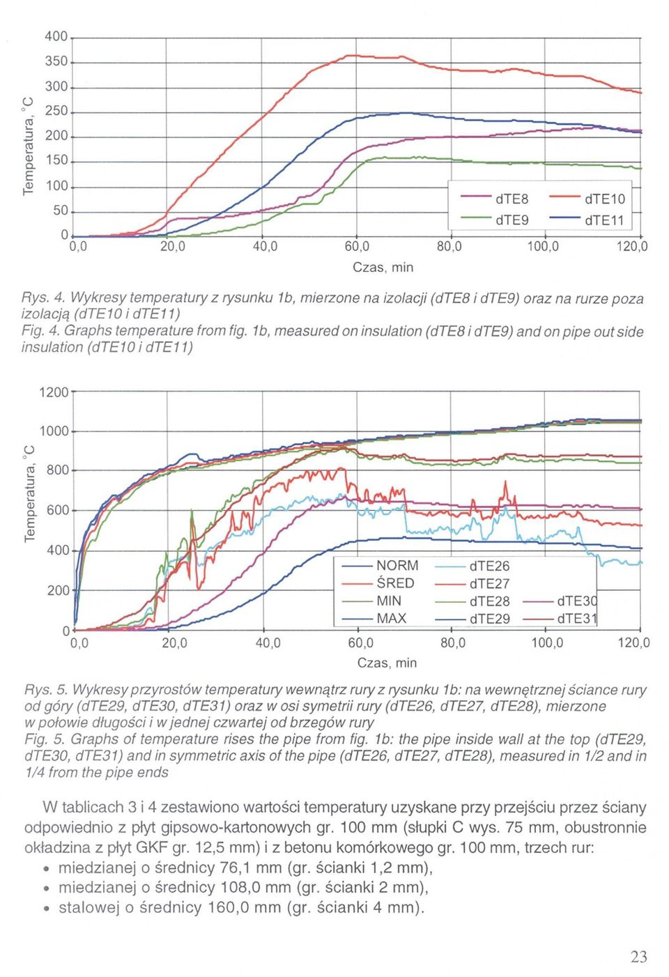 Wykresy przyrostów temperatury wewnątrz rury z rysunku 1b: na wewnętrznej ściance rury od góry (dte29, dte30, dte31) oraz w osi symetrii rury (dte26, dte27, dte28), mierzone w połowie długości i w